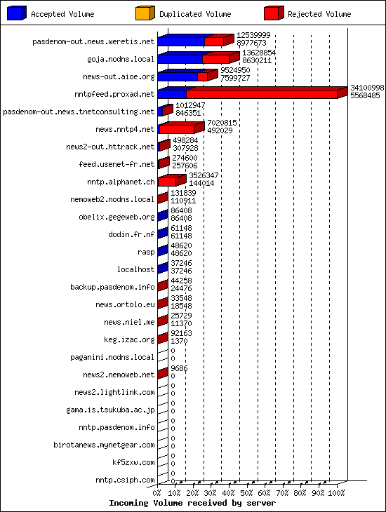 Incoming Volume received by server