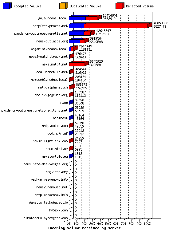 Incoming Volume received by server