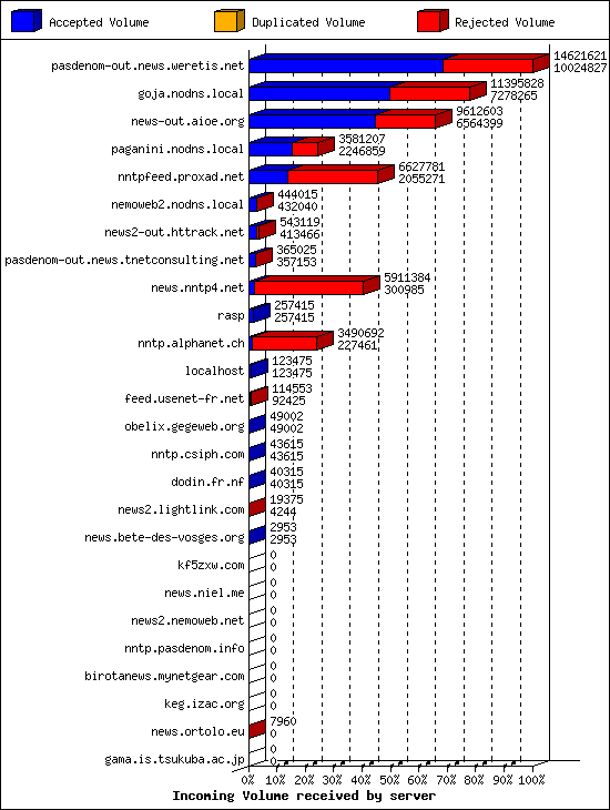 Incoming Volume received by server