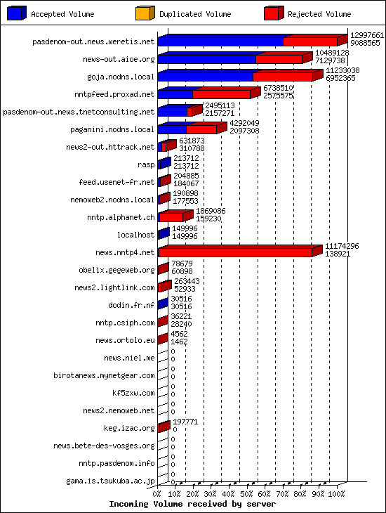 Incoming Volume received by server