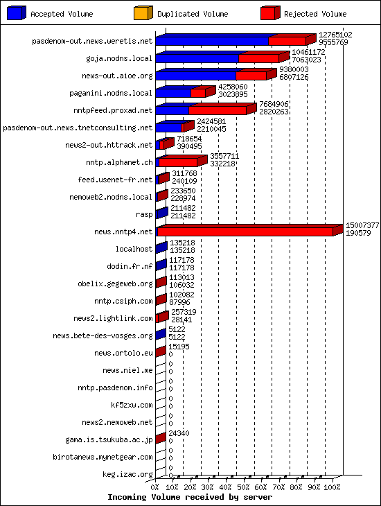 Incoming Volume received by server