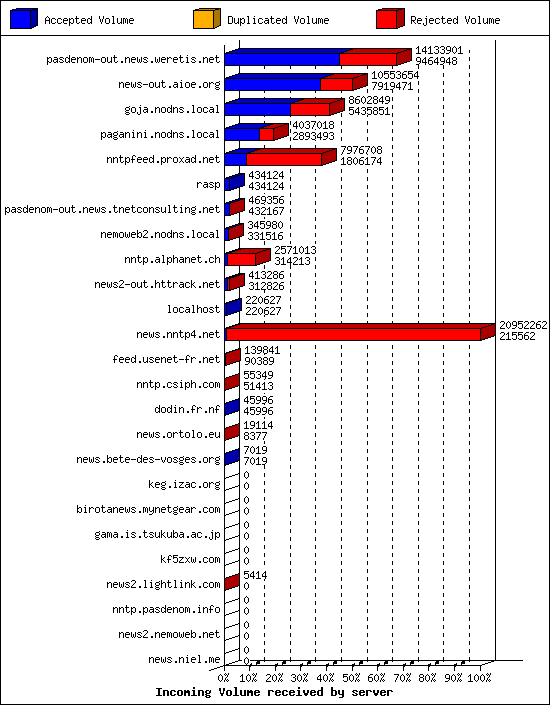 Incoming Volume received by server