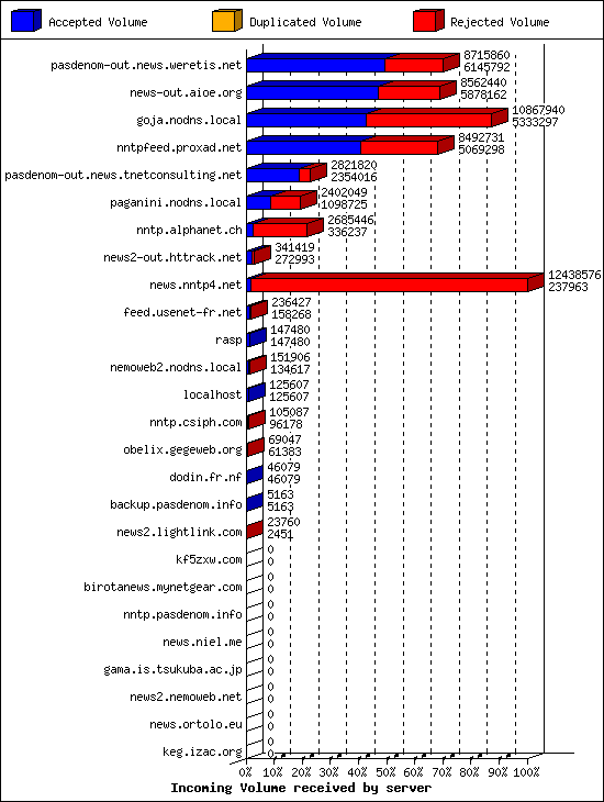 Incoming Volume received by server