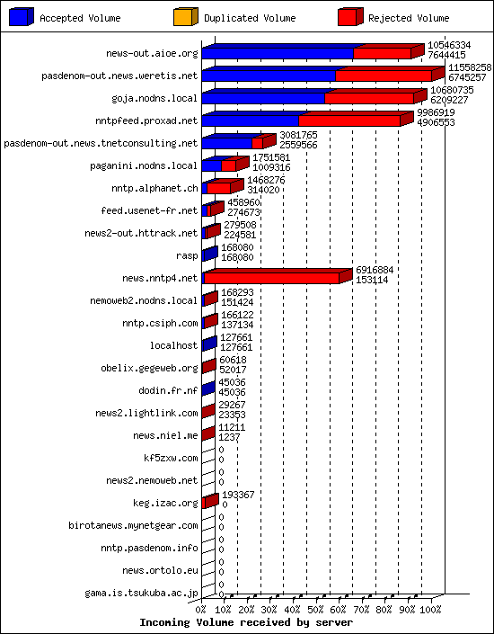 Incoming Volume received by server