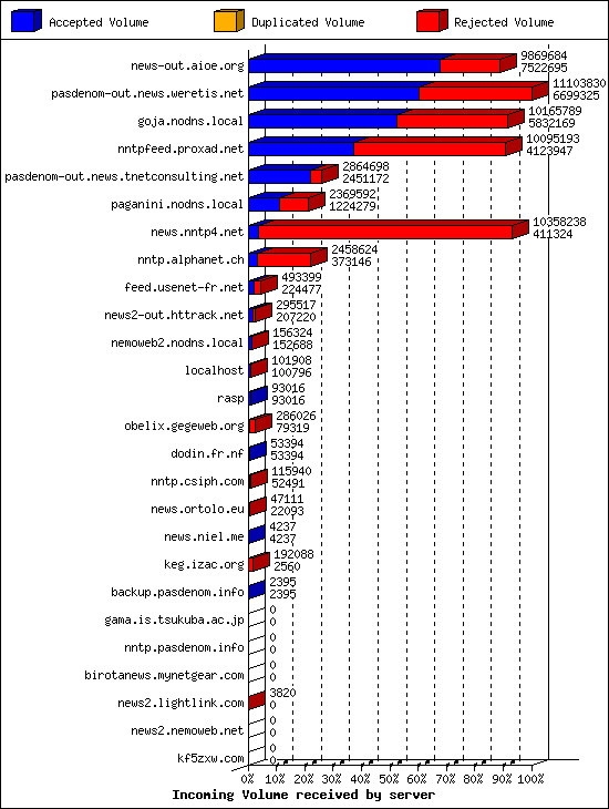 Incoming Volume received by server