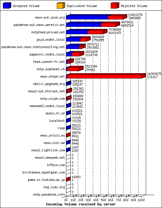 Incoming Volume received by server