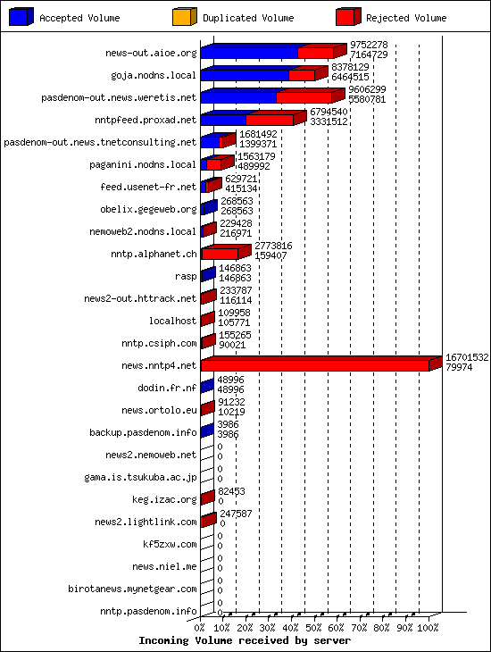 Incoming Volume received by server