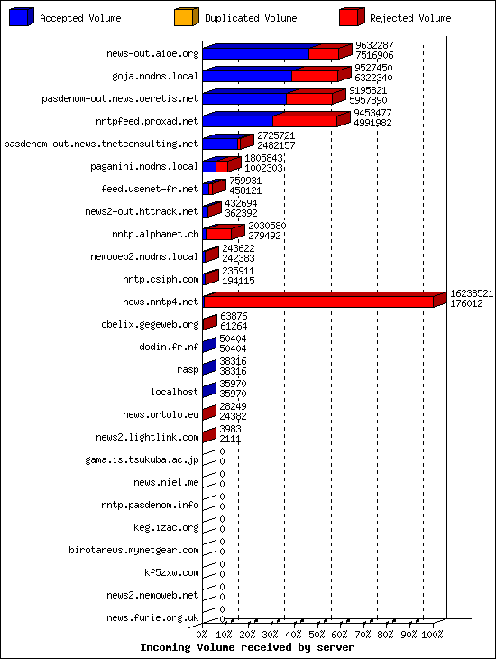 Incoming Volume received by server