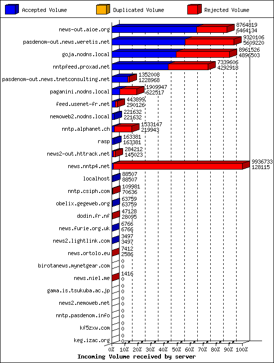 Incoming Volume received by server