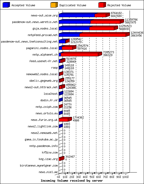 Incoming Volume received by server