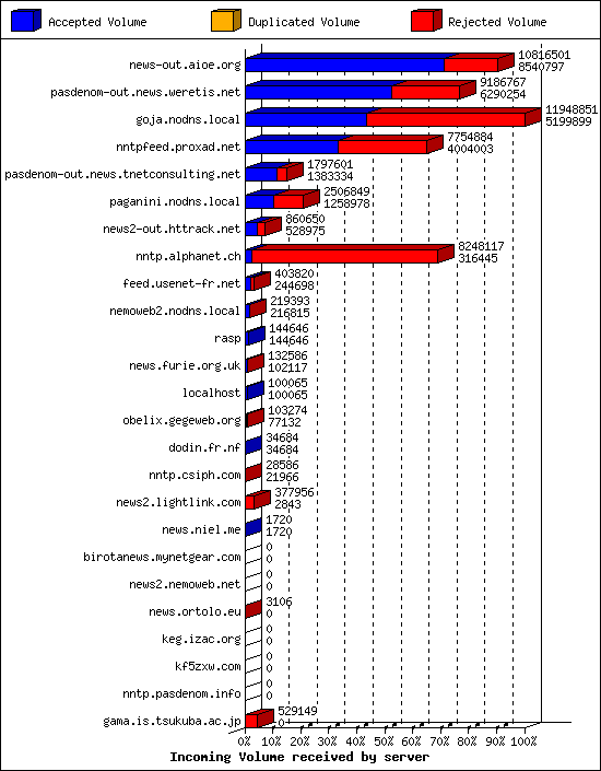 Incoming Volume received by server