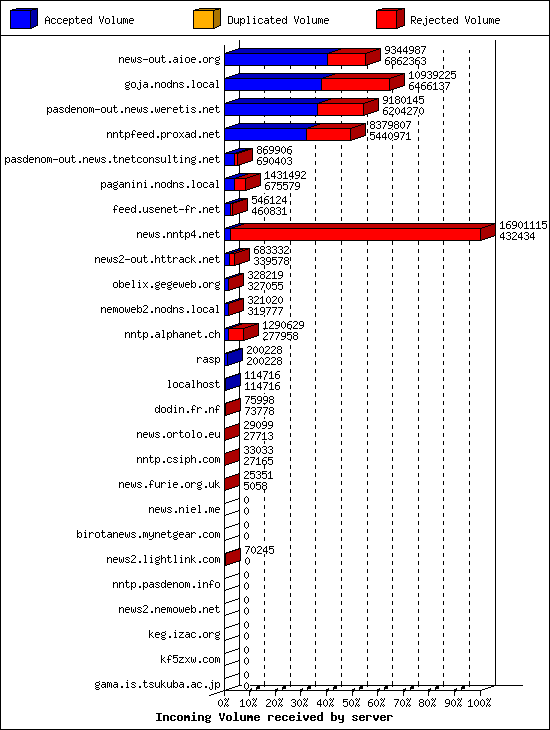 Incoming Volume received by server