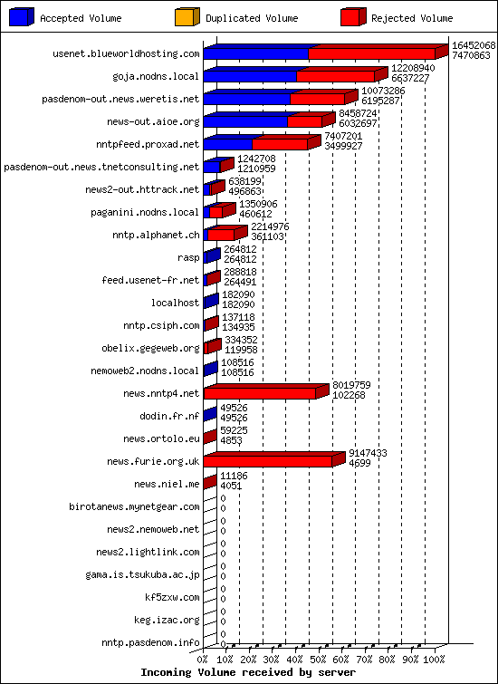 Incoming Volume received by server