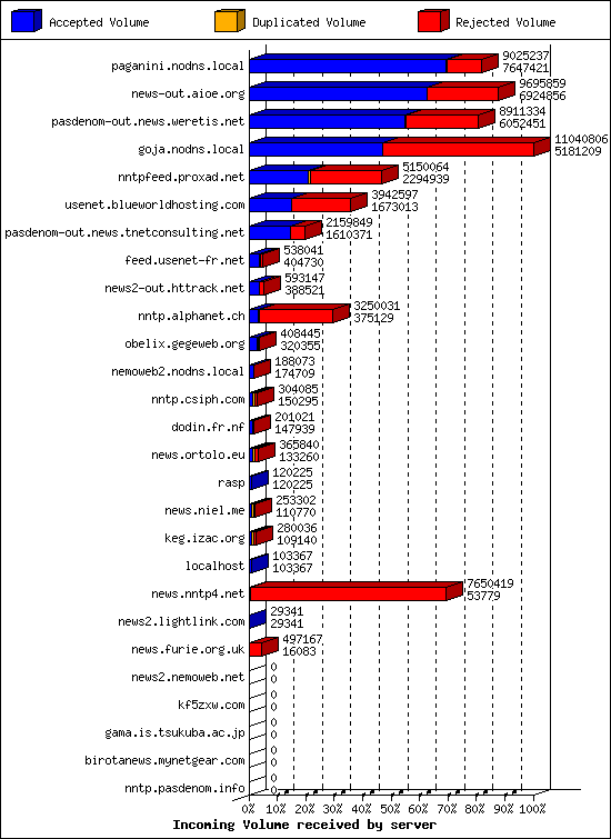 Incoming Volume received by server