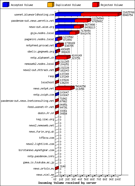 Incoming Volume received by server