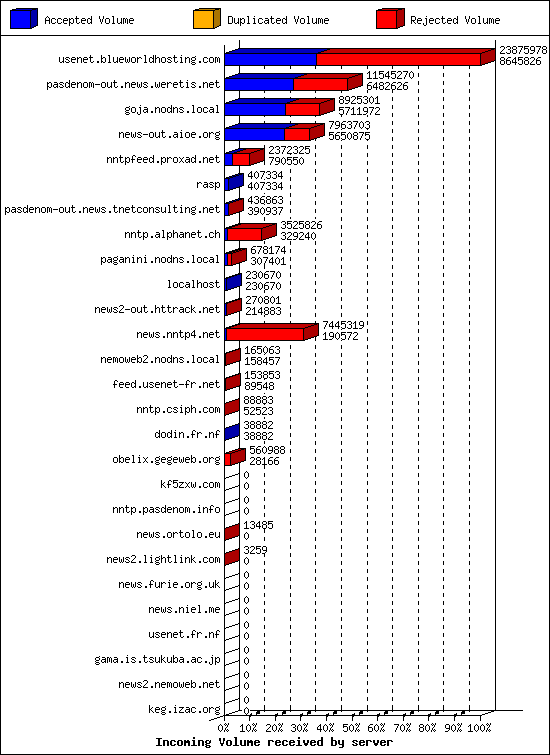 Incoming Volume received by server