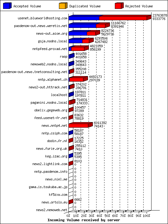 Incoming Volume received by server