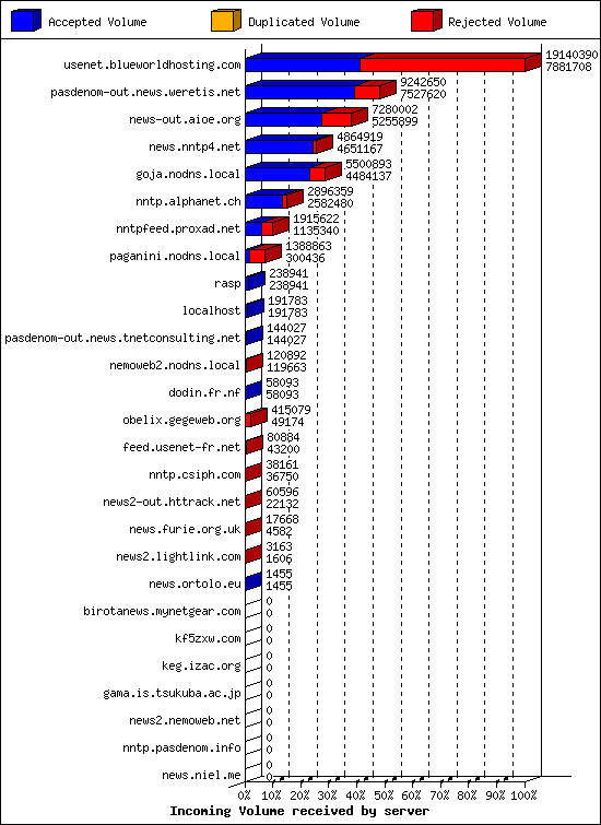 Incoming Volume received by server