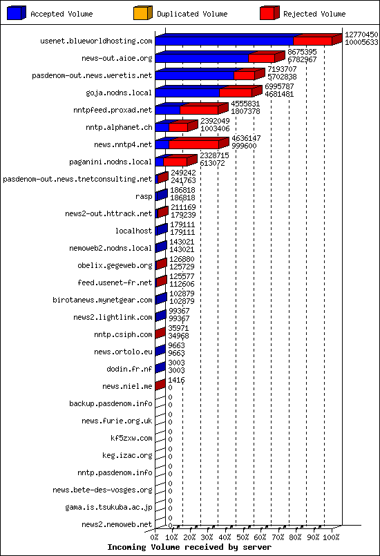 Incoming Volume received by server