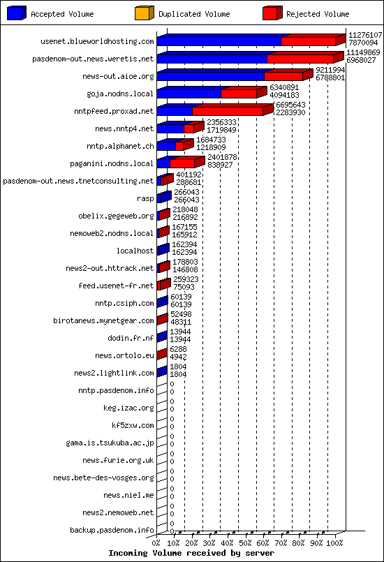 Incoming Volume received by server