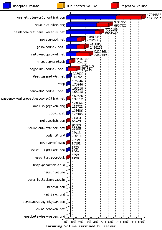 Incoming Volume received by server