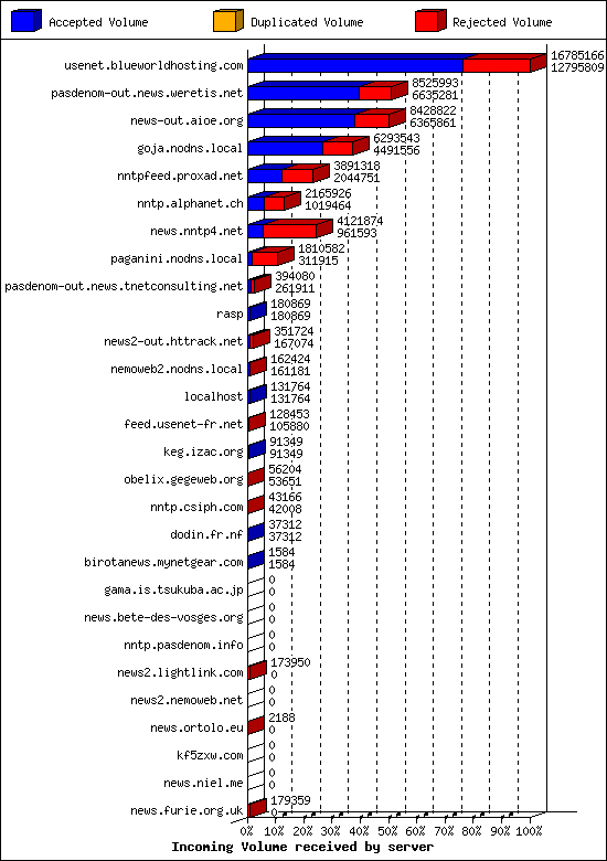 Incoming Volume received by server