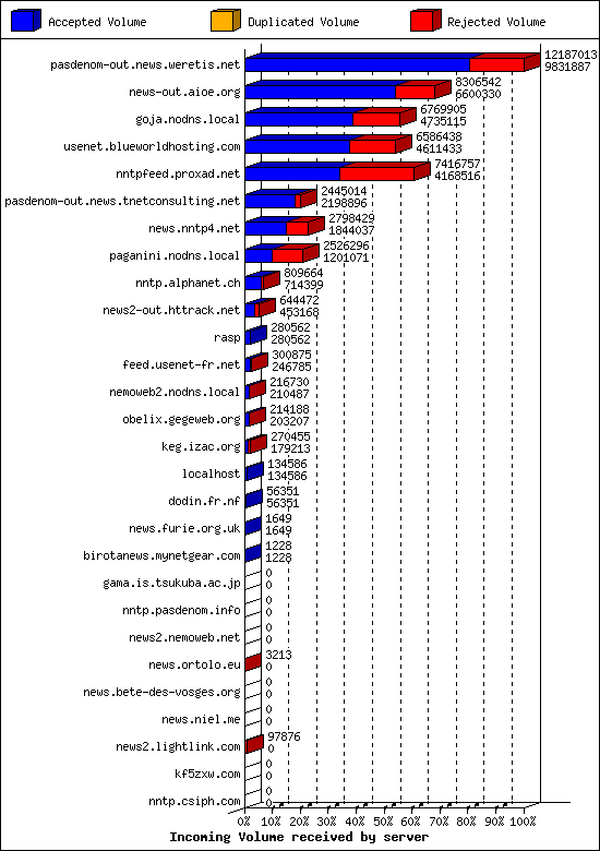 Incoming Volume received by server