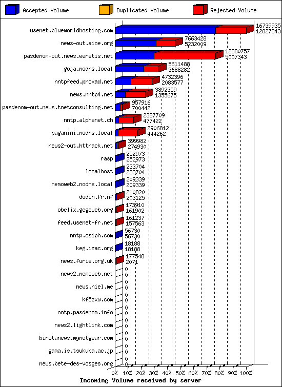 Incoming Volume received by server