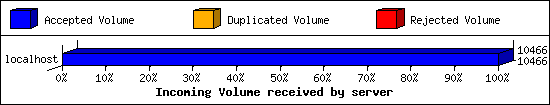 Incoming Volume received by server