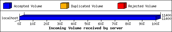 Incoming Volume received by server