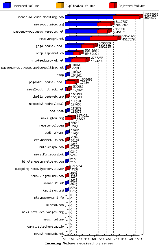 Incoming Volume received by server