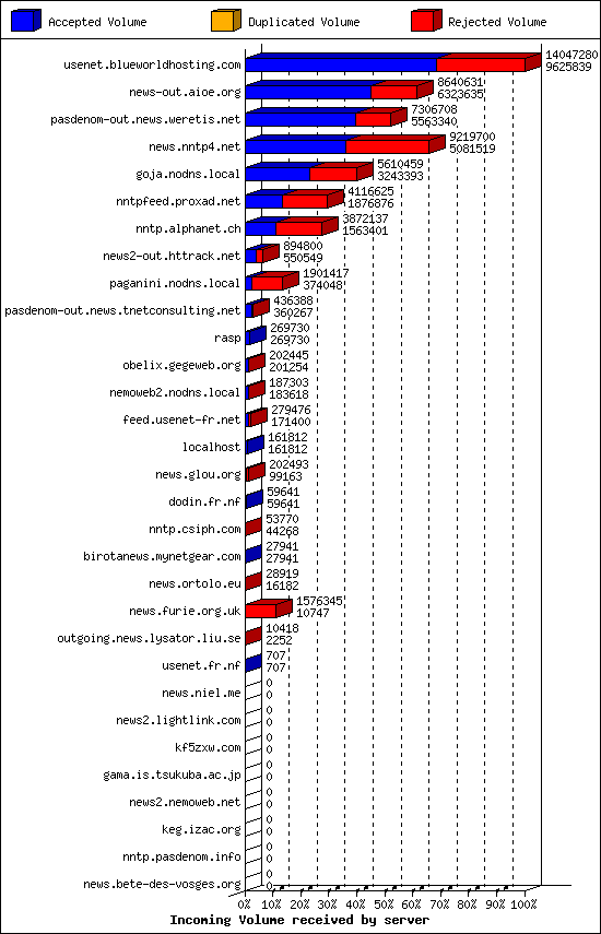 Incoming Volume received by server