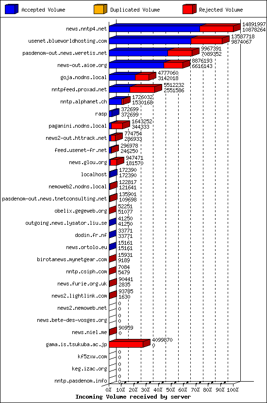 Incoming Volume received by server