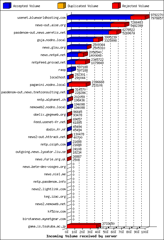 Incoming Volume received by server