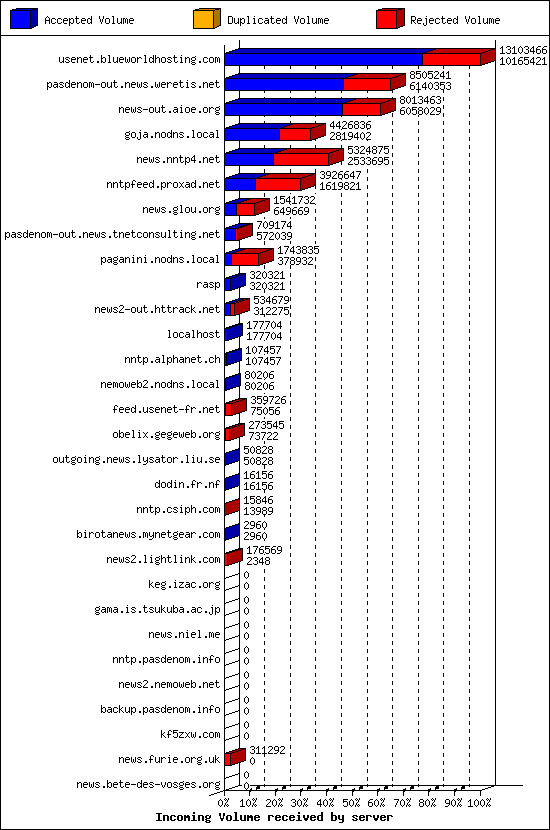 Incoming Volume received by server