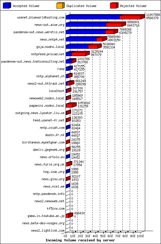 Incoming Volume received by server