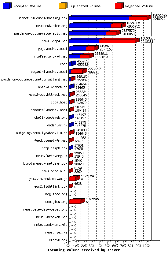 Incoming Volume received by server