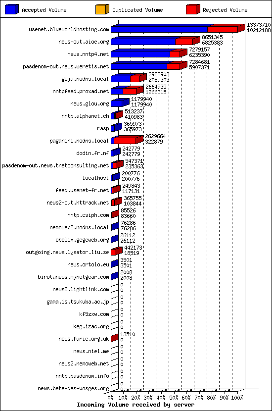 Incoming Volume received by server