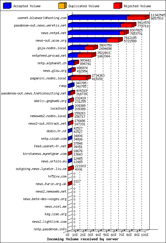 Incoming Volume received by server