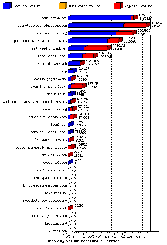 Incoming Volume received by server