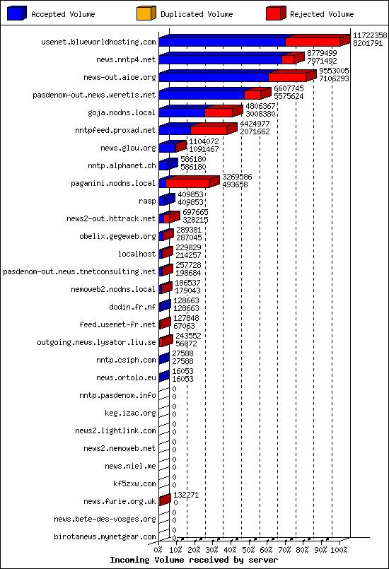 Incoming Volume received by server