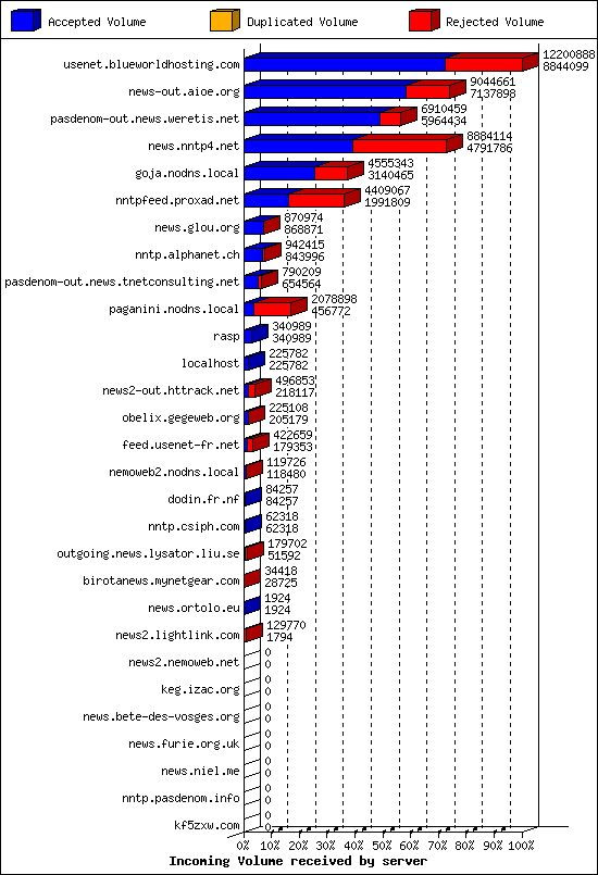 Incoming Volume received by server