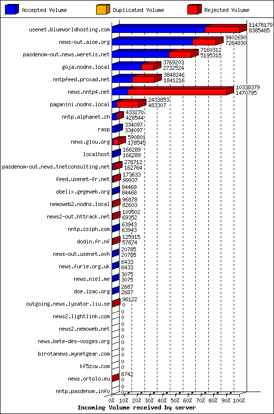 Incoming Volume received by server
