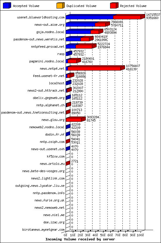 Incoming Volume received by server