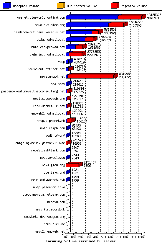 Incoming Volume received by server