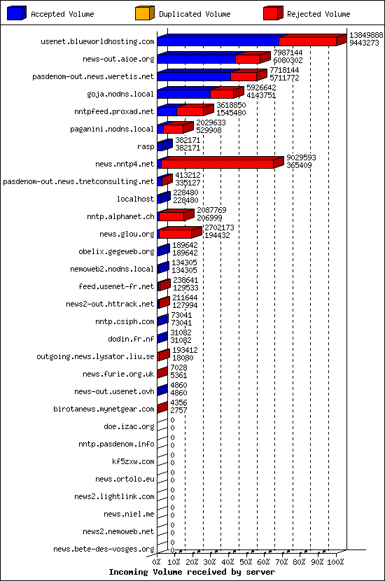 Incoming Volume received by server