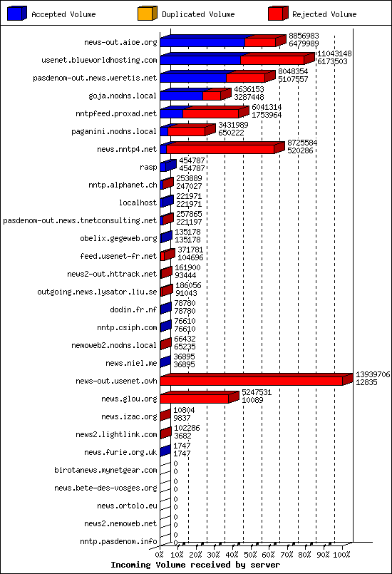 Incoming Volume received by server