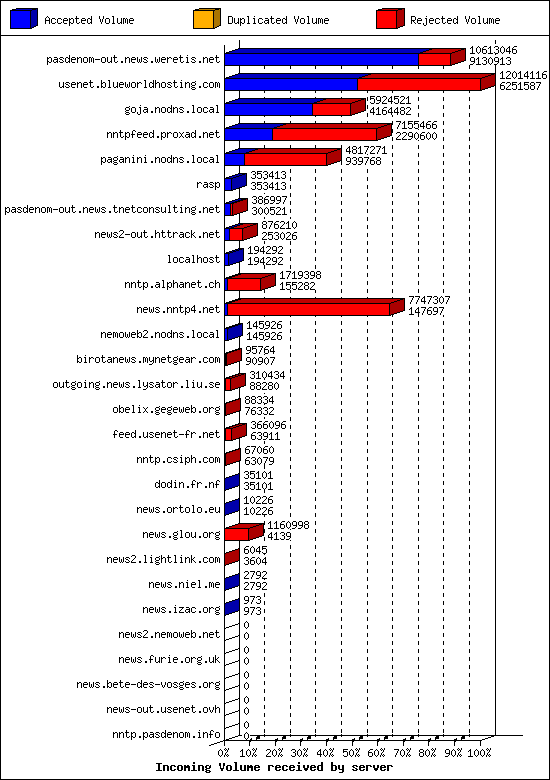 Incoming Volume received by server