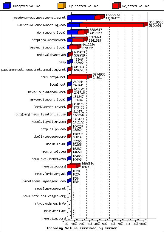 Incoming Volume received by server