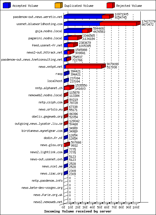 Incoming Volume received by server